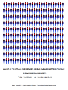 Pedestrians and Bicyclists Involved in Crashes Per Year
