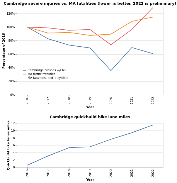 Two graphs: first shows Cambridge EMS transports after crashes declining since 2016, while traffic fatalities in MA are much flatter and then rise significantly in 2021 and 2022.

The second graph shows increasing miles of separated bike lanes, from almost none in 2016 to more than 11 miles at end of 2022.
