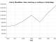 Graph showing increasing Bluebikes usage from 2016 to 2022 in Cambridge.