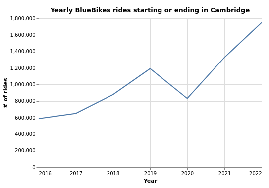 Graph showing increasing Bluebikes usage from 2016 to 2022 in Cambridge.
