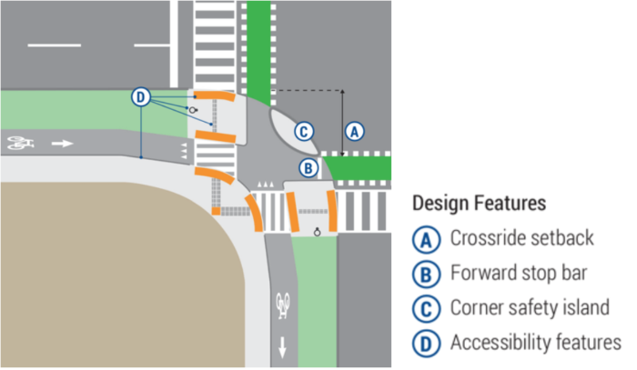 A diagram showing a possible configuration of the intersection at Mount Auburn Street and Dewolfe Street, showing a crossride setback, forward stop bar, corner safety island and accessibility features.